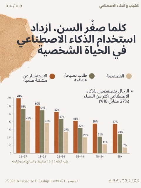 الشباب والذكاء الاصطناعي