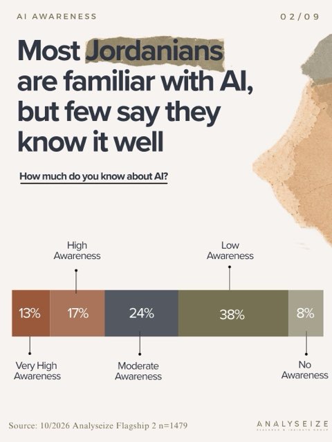 AI awareness