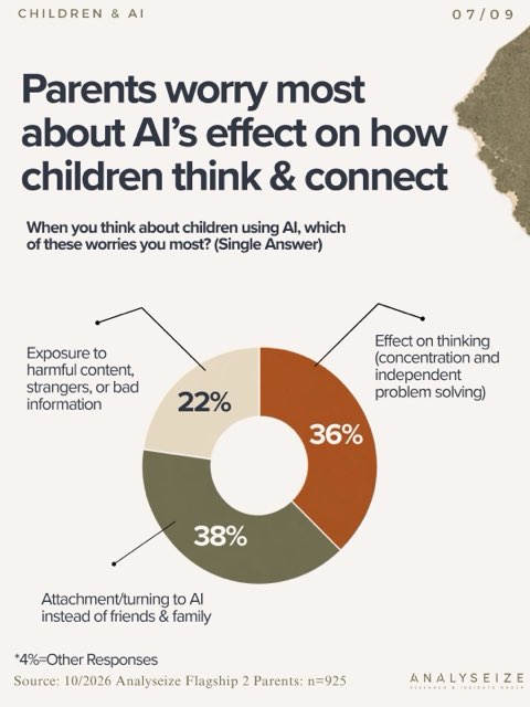 Children & AI: parents' top worry