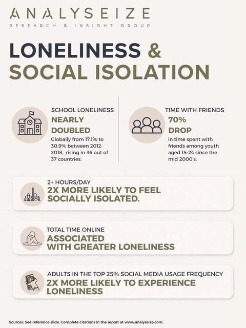 Loneliness & social isolation